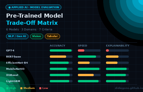Pre-Trained Model Trade-Off Matrix